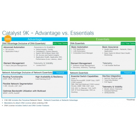 Essentials licence pro 48 portový swich na 3 roky, C9200L-DNA-E-48-3Y